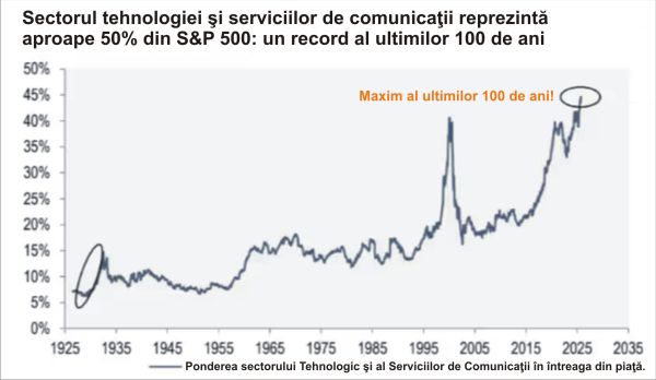 Market Watch: Piaţa bursieră din SUA - transformată de acţiunile tehnologice; este validă paralela cu bula dot-com?